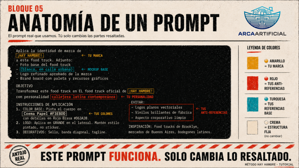 Infografía del Método Hay HAMBRE mostrando la estructura completa del prompt para aplicar branding con IA a un food truck: marca, mockup base, personalidad, colores, anti-referencias e inspiración visual