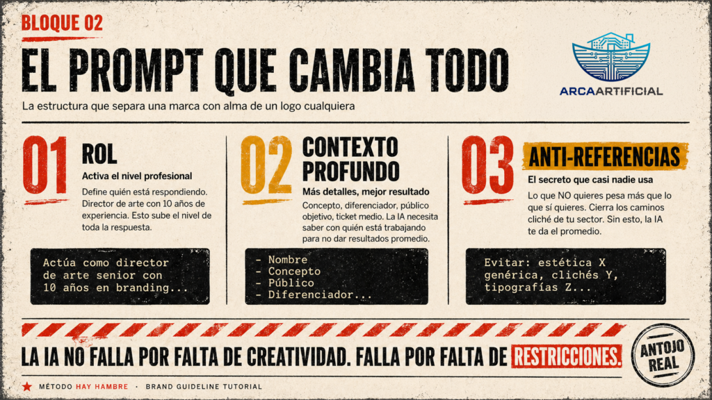 Infografía del Método Hay HAMBRE mostrando los tres elementos del prompt estratégico para branding con IA: Rol que activa el nivel profesional, Contexto Profundo con los detalles de la marca, y Anti-Referencias para evitar clichés visuales